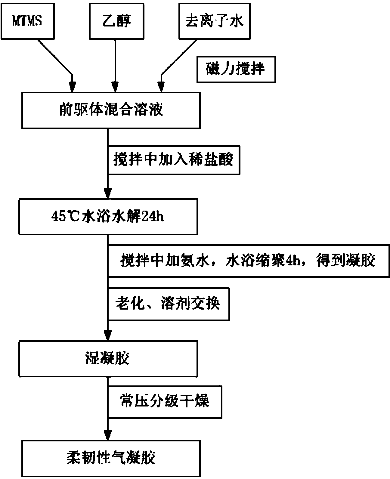 气凝胶生产工艺流程图图片